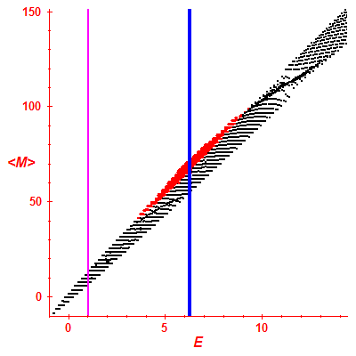 Peres lattice <M>